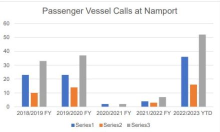 Namport records steep increase in passenger vessel calls post-COVID 19
