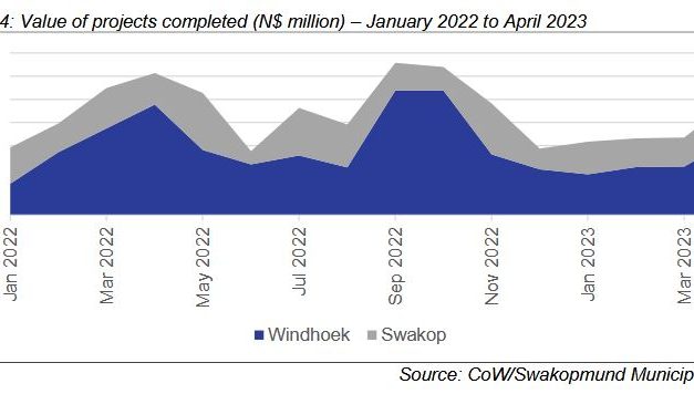 Windhoek and Swakopmund construction experience an approval contraction of 33.6% y/y in April